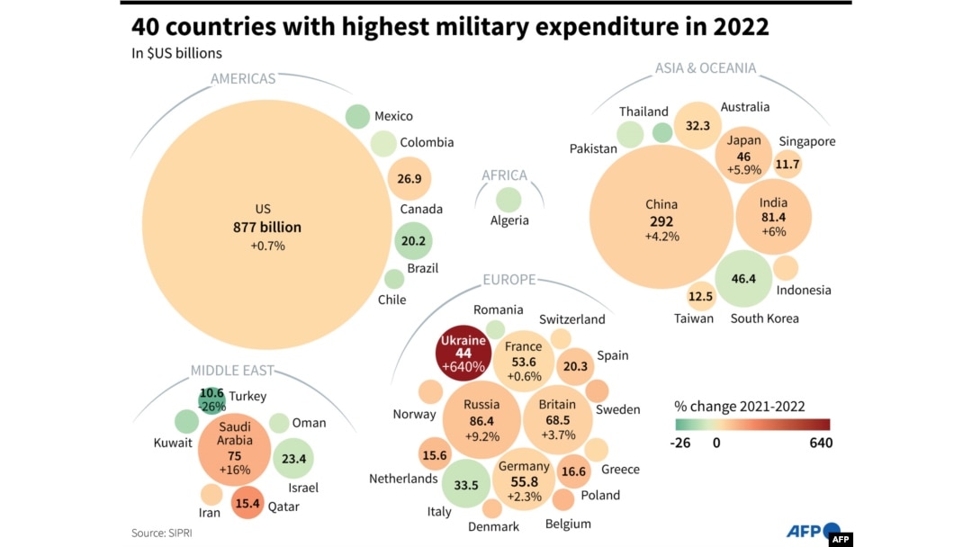 The 40 countries with the highest military expenditures in 2022. All numbers in $US billions. Source: Stockholm International Peace Research Institute (SIPRI)