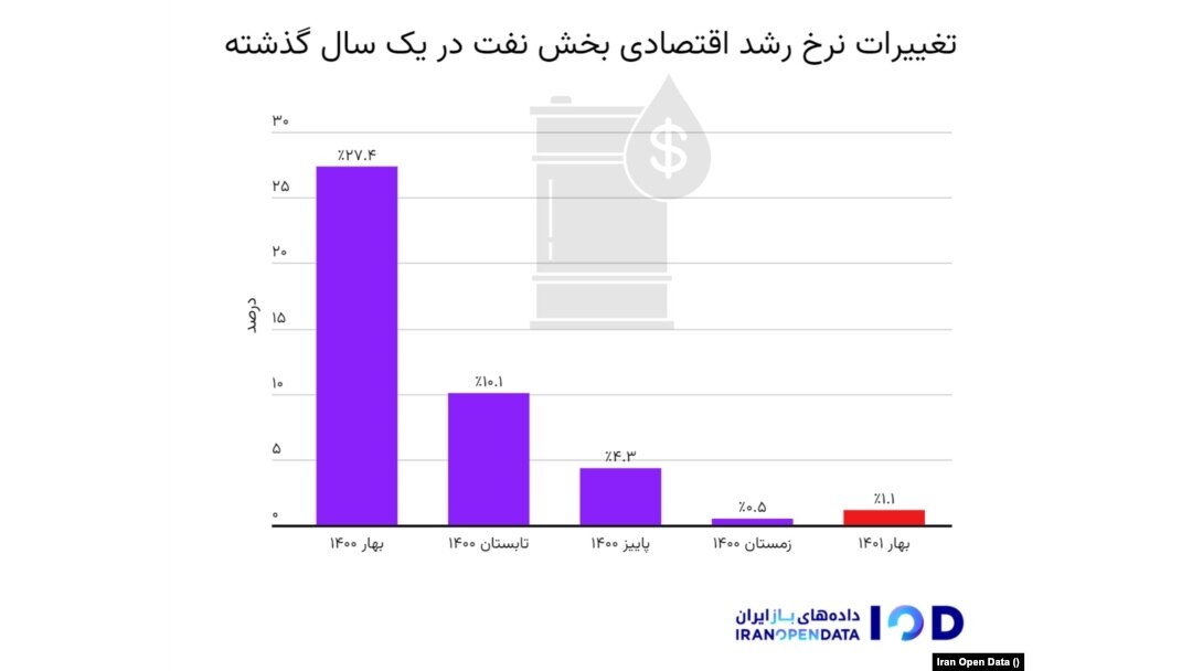 تغییرات نرخ رشد اقتصادی بخش نفت در یک سال گذشته