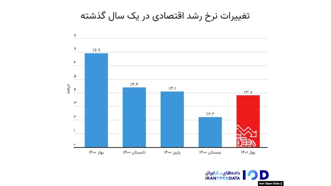 تغییرات نرخ رشد اقتصادی در یک سال گذشته