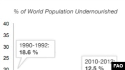 Percentage of global population undernourished. Source: FAO