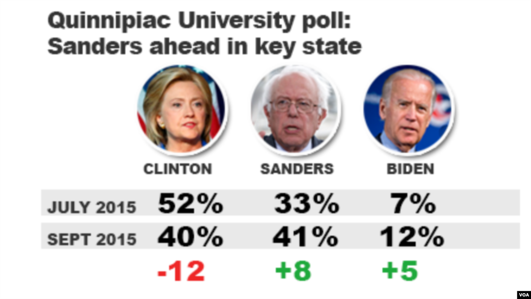 Quinnipiac University poll, Sanders leads in Iowa