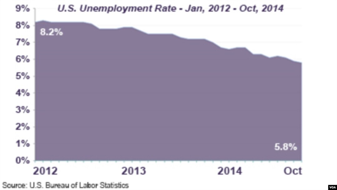 U.S. Unemployment, Jan, 2012 - Oct, 2014.