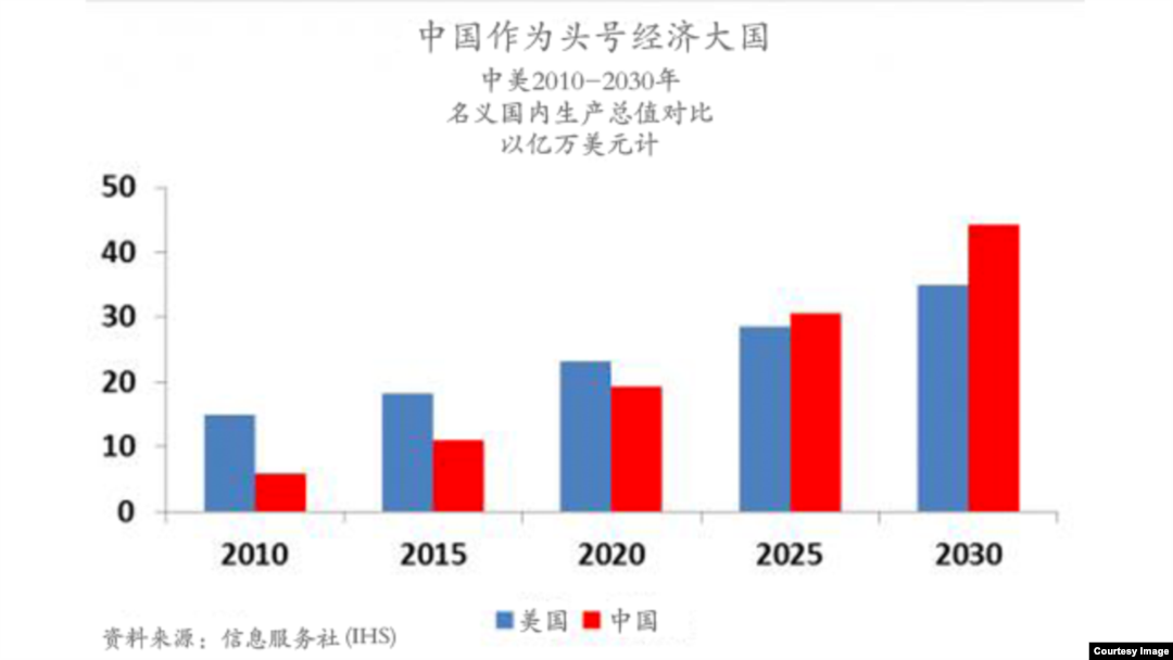 中美2010-2030年名義國內生產總值對比。