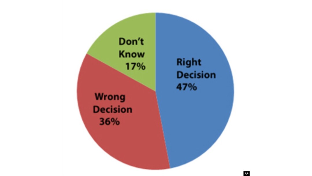 A new opinion poll shows Americans have mixed reactions about U.S. military involvement in Libya.