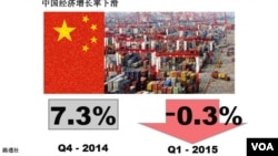 中國第一季增長跌至6年最低