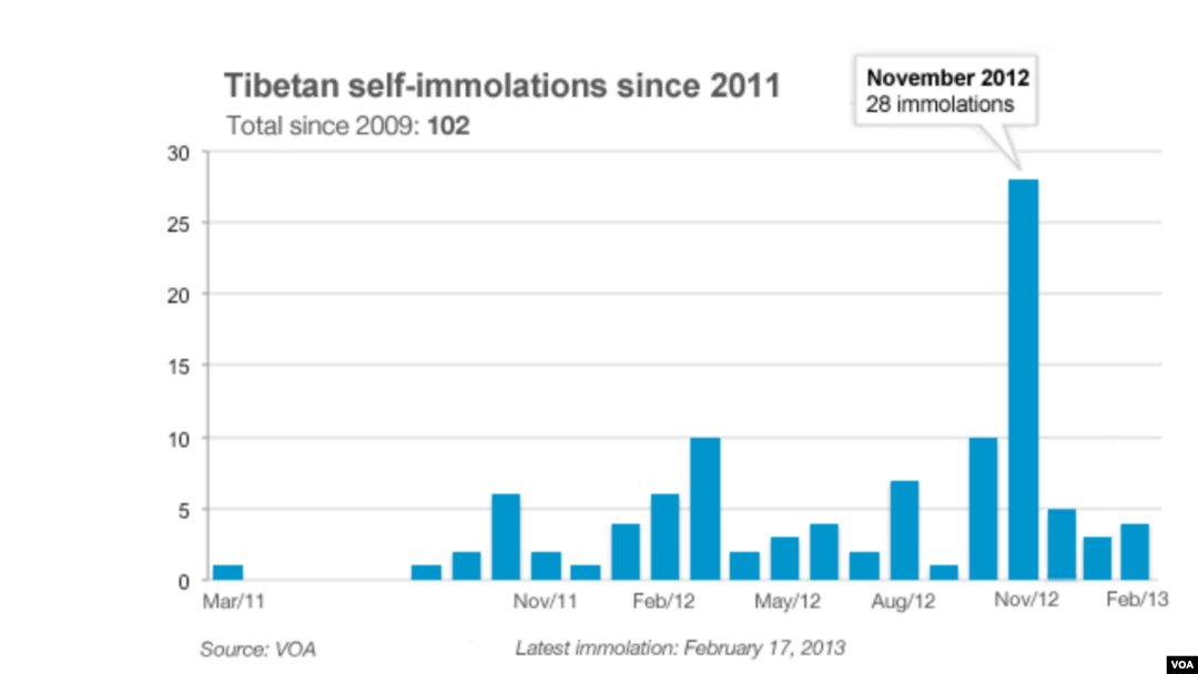 Tibetan self-immolations since March 2011.