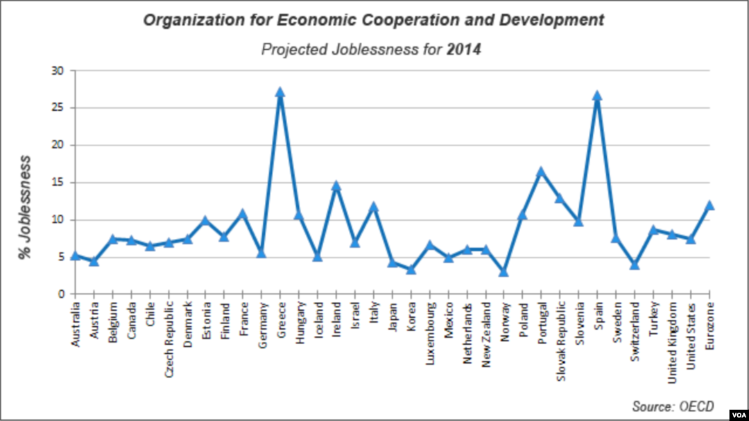 OECD, joblessness projection for 2014