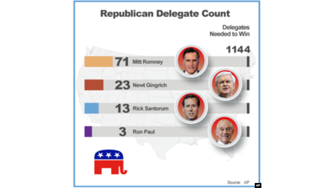 Romney Poised for Nevada Victory Ahead of Caucuses