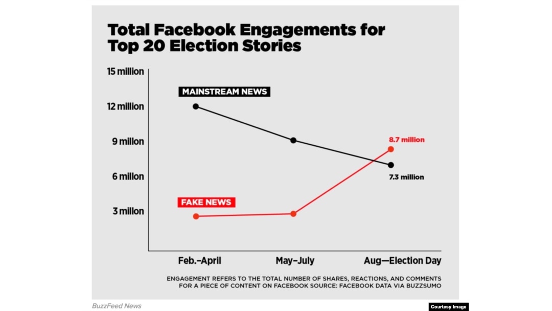 A screenshot of a Buzzfeed News graph on "fake news" analysis (courtesy of Buzzfeed News)