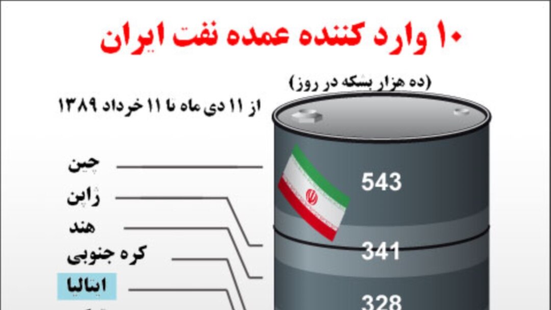 حمل نفت ايران توسط شرکتهای کشتيرانی هندی