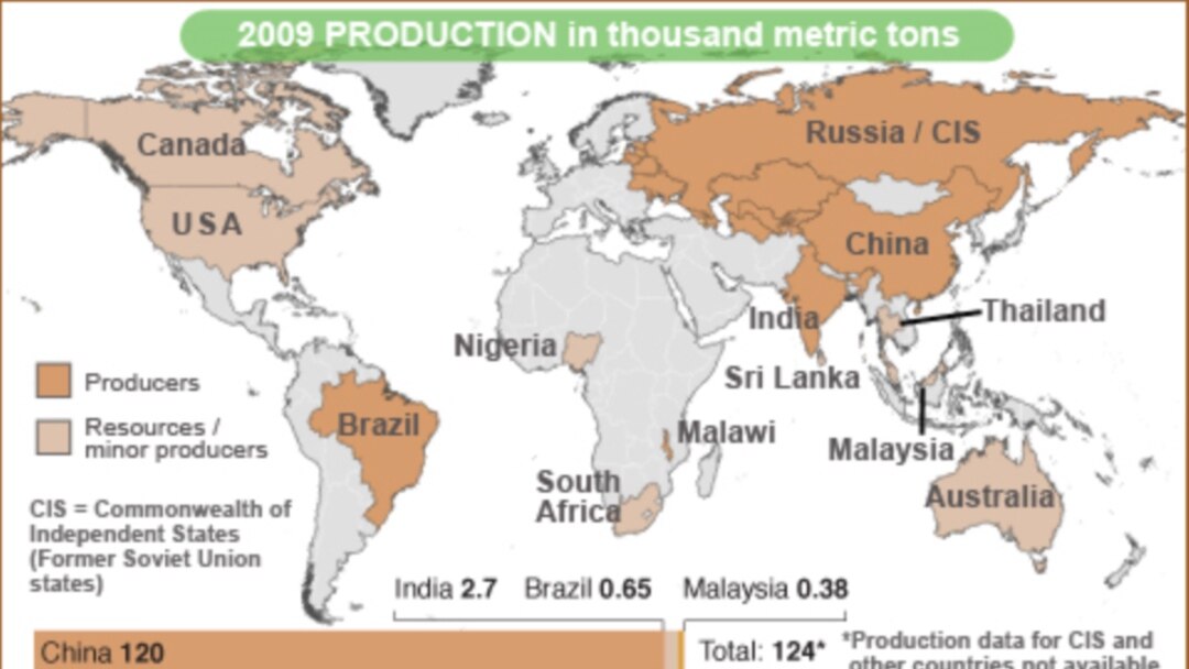 This graphic shows world production of rare earth metals and Chinese export limits. Domestic limits are for companies with foreign ownership in China.